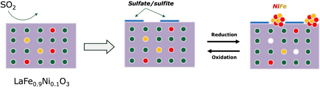 Effect of SO₂ exposure on the exsolution and dissolution behavior of NiFe nanoparticles from LaFe₀.₉Ni₀.₁O₃ perovskite oxides